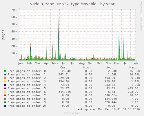 Node 0, zone DMA32, type Movable