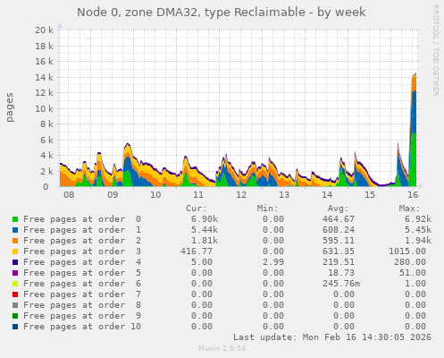 Node 0, zone DMA32, type Reclaimable