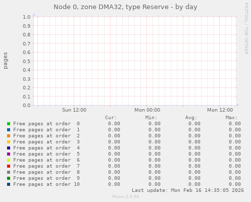 Node 0, zone DMA32, type Reserve