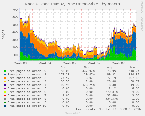Node 0, zone DMA32, type Unmovable
