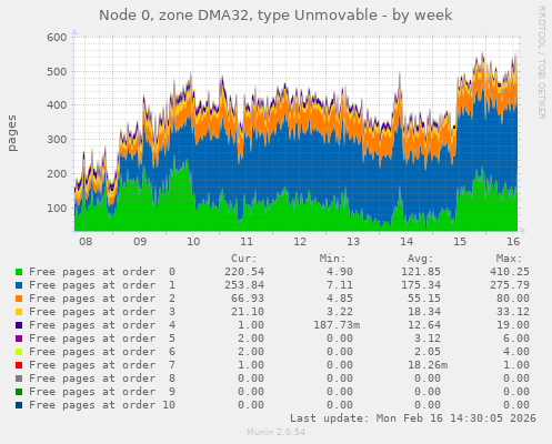 Node 0, zone DMA32, type Unmovable
