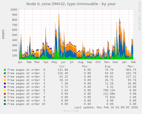 Node 0, zone DMA32, type Unmovable