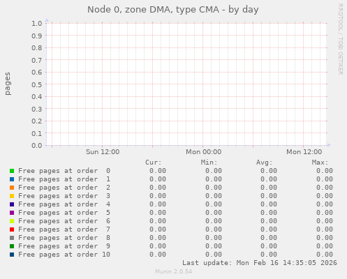 Node 0, zone DMA, type CMA