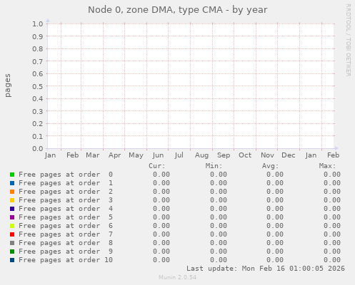 Node 0, zone DMA, type CMA
