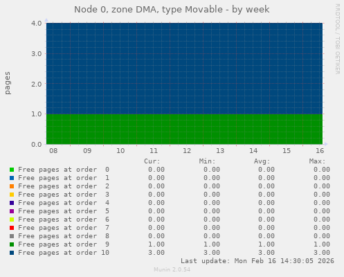 Node 0, zone DMA, type Movable