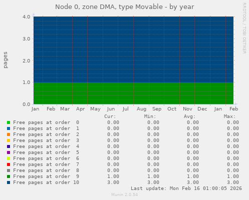 Node 0, zone DMA, type Movable