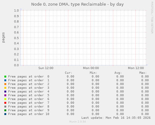 Node 0, zone DMA, type Reclaimable
