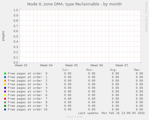 Node 0, zone DMA, type Reclaimable