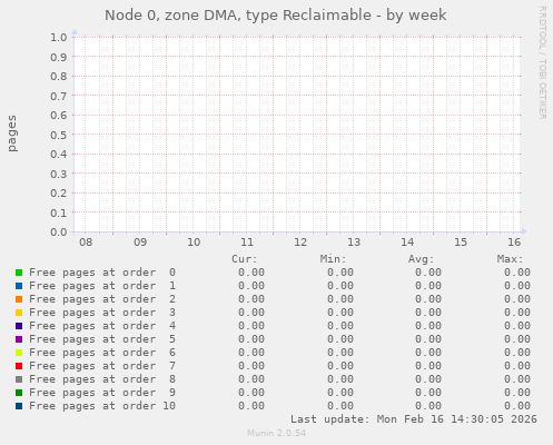 Node 0, zone DMA, type Reclaimable
