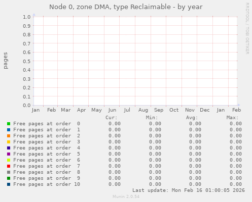 Node 0, zone DMA, type Reclaimable