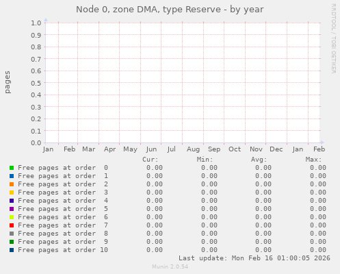 Node 0, zone DMA, type Reserve