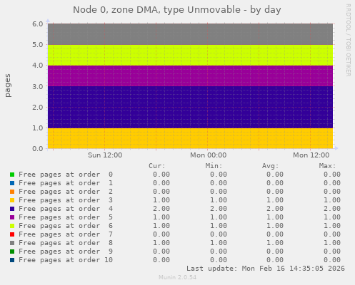 Node 0, zone DMA, type Unmovable