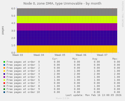 Node 0, zone DMA, type Unmovable