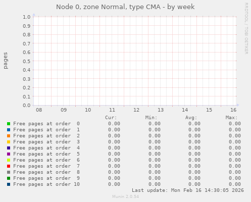 Node 0, zone Normal, type CMA