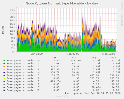 Node 0, zone Normal, type Movable