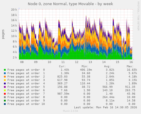 Node 0, zone Normal, type Movable