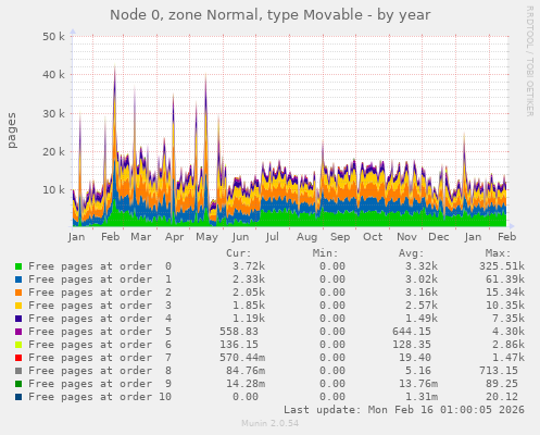 Node 0, zone Normal, type Movable