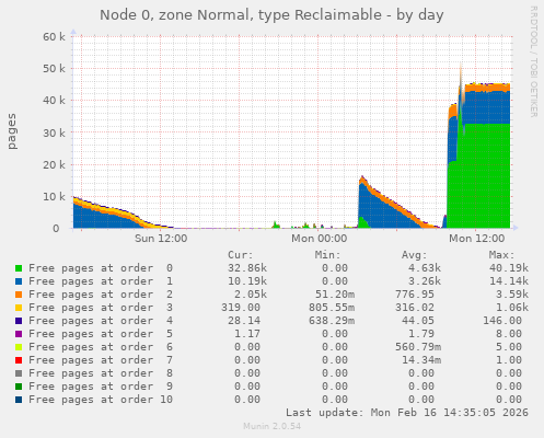 Node 0, zone Normal, type Reclaimable