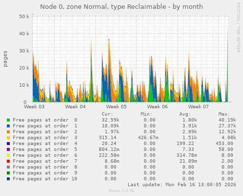 Node 0, zone Normal, type Reclaimable