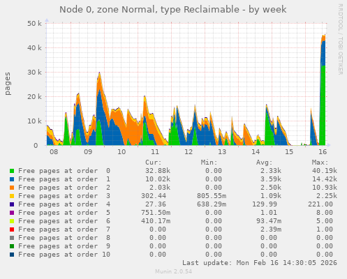 Node 0, zone Normal, type Reclaimable