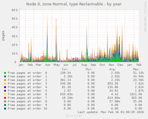 Node 0, zone Normal, type Reclaimable