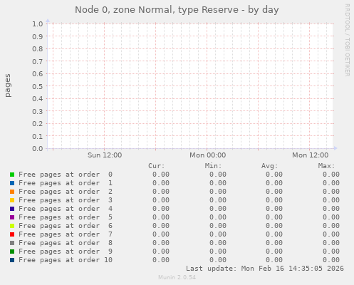 Node 0, zone Normal, type Reserve