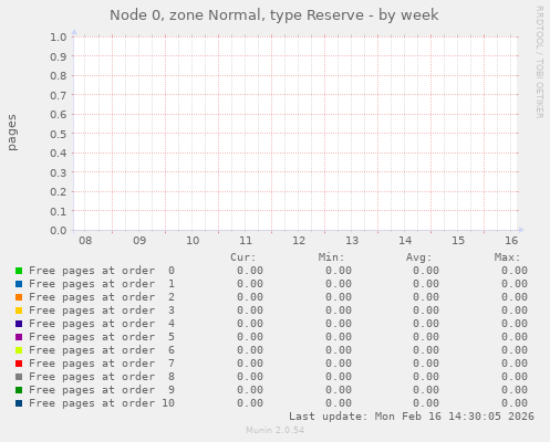 Node 0, zone Normal, type Reserve