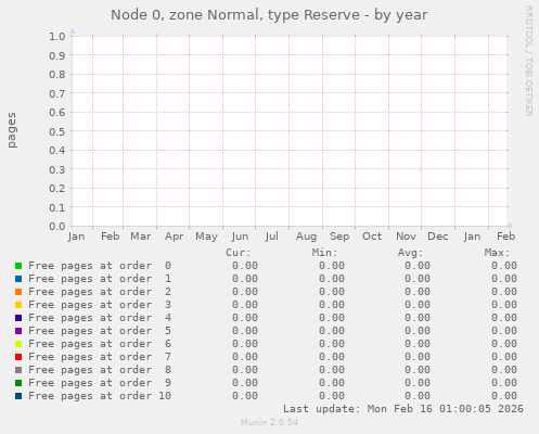 Node 0, zone Normal, type Reserve