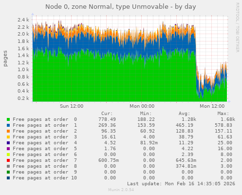 Node 0, zone Normal, type Unmovable
