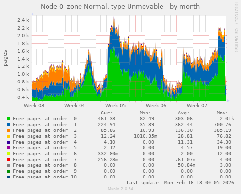 Node 0, zone Normal, type Unmovable