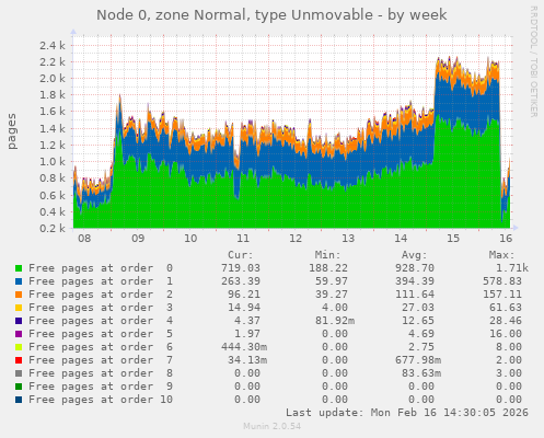 Node 0, zone Normal, type Unmovable