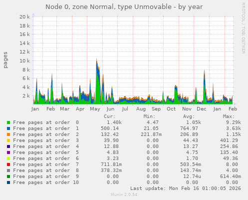 Node 0, zone Normal, type Unmovable