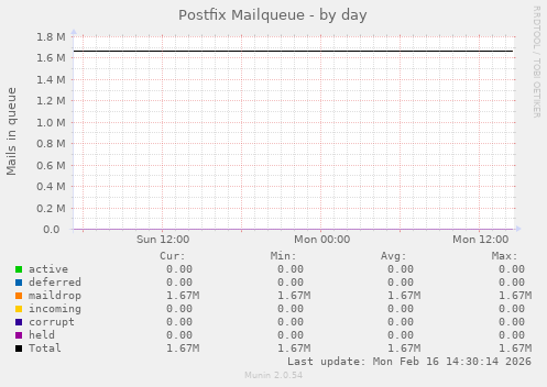 Postfix Mailqueue