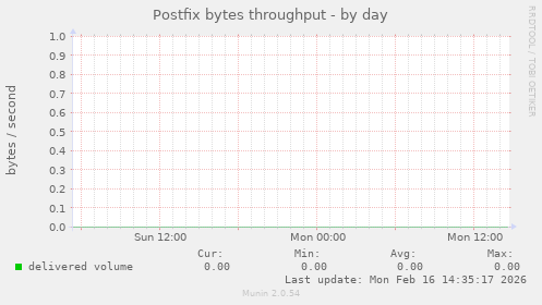 Postfix bytes throughput