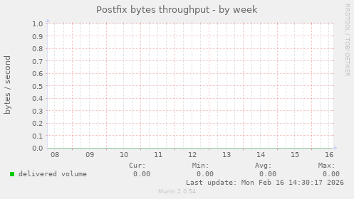 Postfix bytes throughput