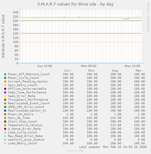 S.M.A.R.T values for drive sda