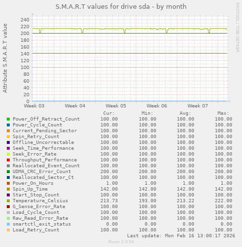 S.M.A.R.T values for drive sda