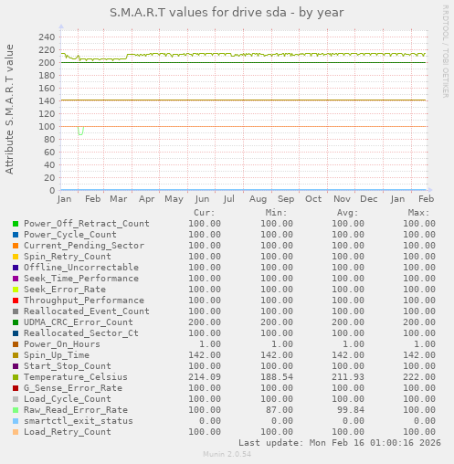 S.M.A.R.T values for drive sda
