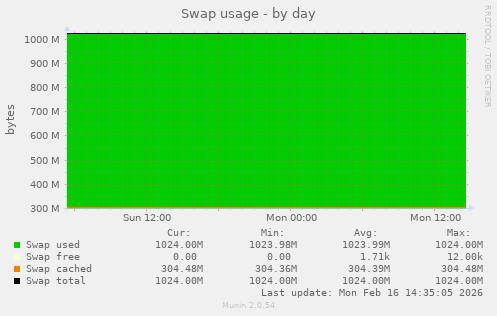 Swap usage