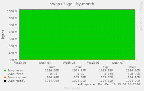 Swap usage