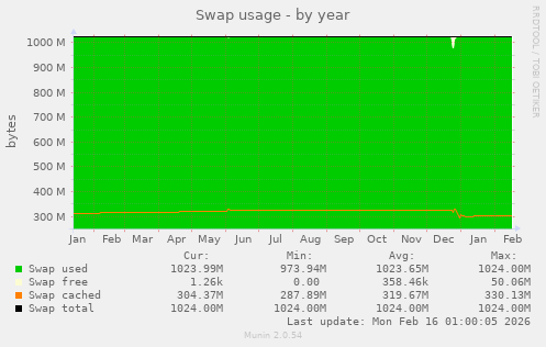 Swap usage