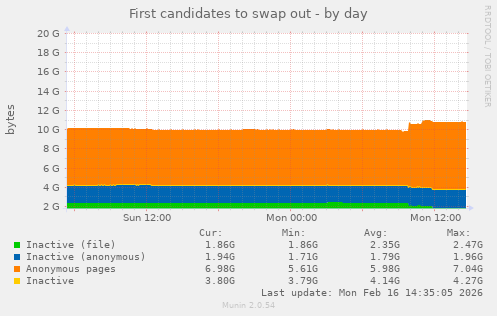 First candidates to swap out