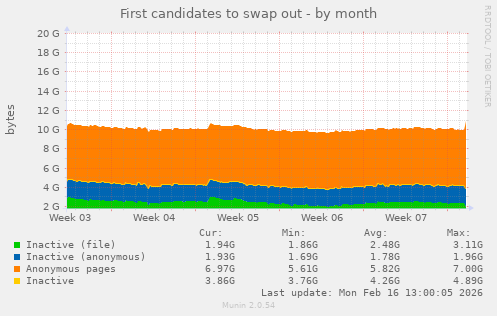 First candidates to swap out