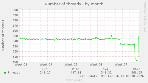 Number of threads