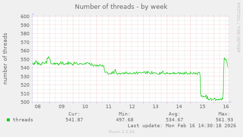 Number of threads