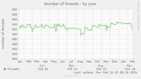 Number of threads
