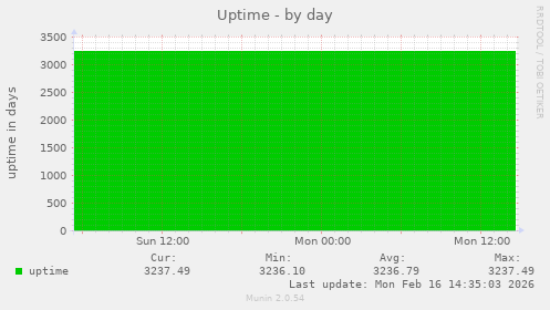 Uptime