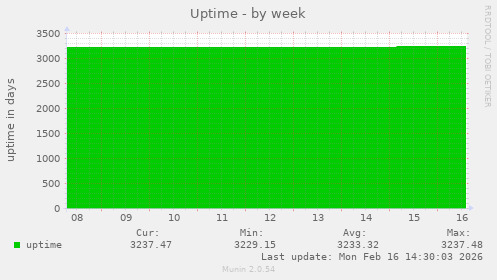 Uptime